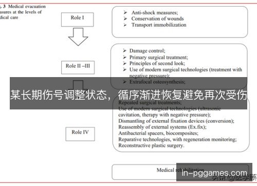某长期伤号调整状态，循序渐进恢复避免再次受伤
